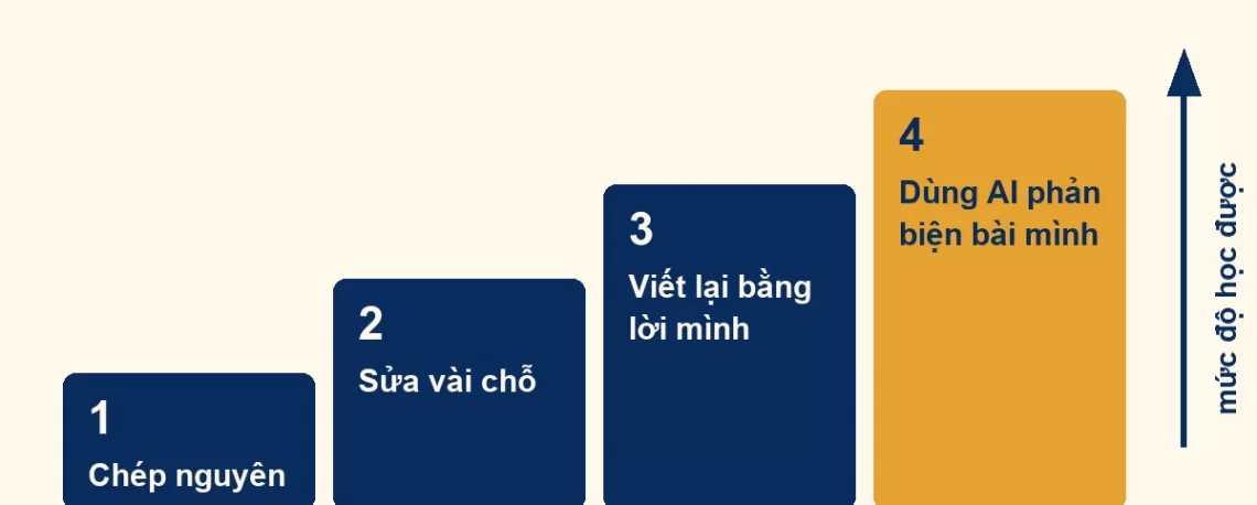 Sơ đồ bốn bậc sử dụng AI trong việc học của con