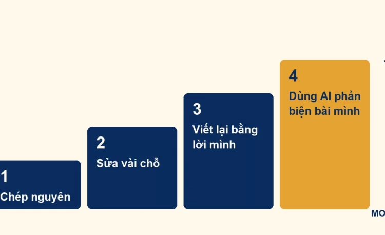 Sơ đồ bốn bậc sử dụng AI trong việc học của con