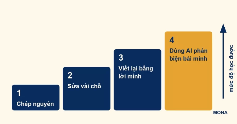 Sơ đồ bốn bậc sử dụng AI trong việc học của con