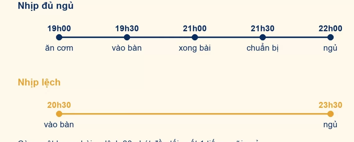 Sơ đồ so sánh hai nhịp buổi tối đủ ngủ và thiếu ngủ
