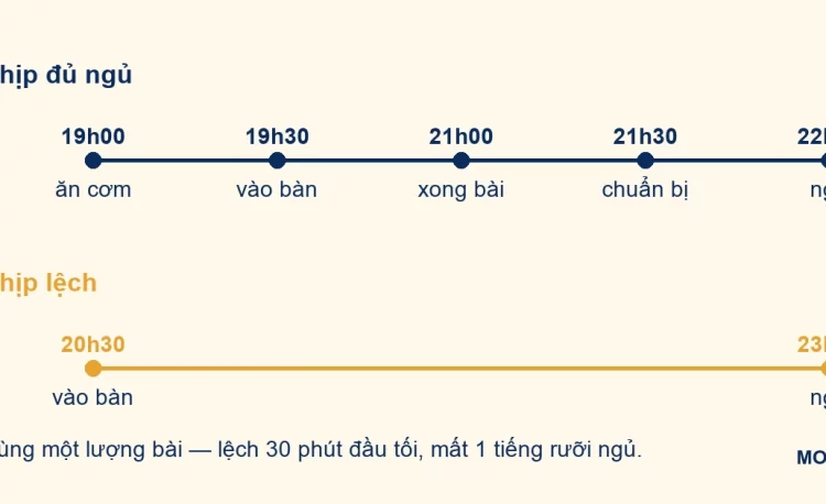 Sơ đồ so sánh hai nhịp buổi tối đủ ngủ và thiếu ngủ