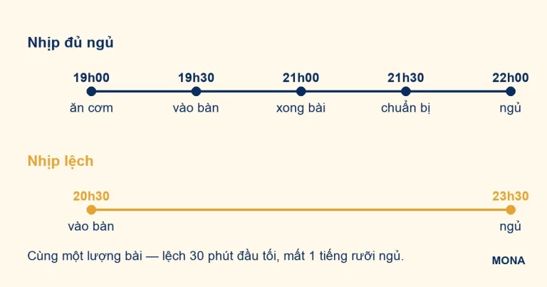 Sơ đồ so sánh hai nhịp buổi tối đủ ngủ và thiếu ngủ