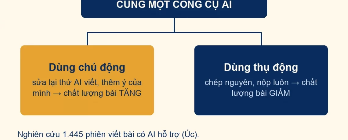Sơ đồ dùng AI chủ động và thụ động cho hai kết quả ngược nhau