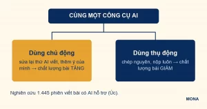 Sơ đồ dùng AI chủ động và thụ động cho hai kết quả ngược nhau
