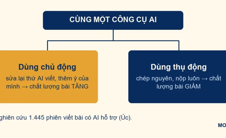 Sơ đồ dùng AI chủ động và thụ động cho hai kết quả ngược nhau