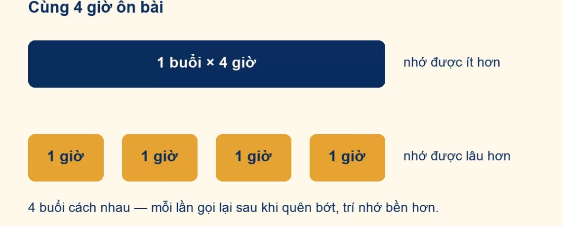 Sơ đồ so sánh học dồn một buổi và học rải bốn buổi