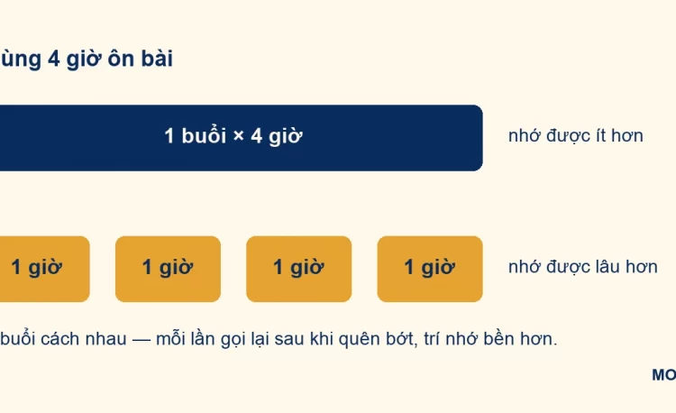 Sơ đồ so sánh học dồn một buổi và học rải bốn buổi