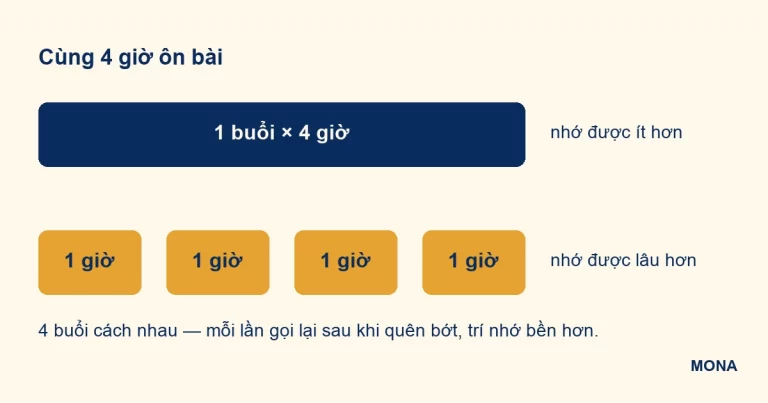 Sơ đồ so sánh học dồn một buổi và học rải bốn buổi