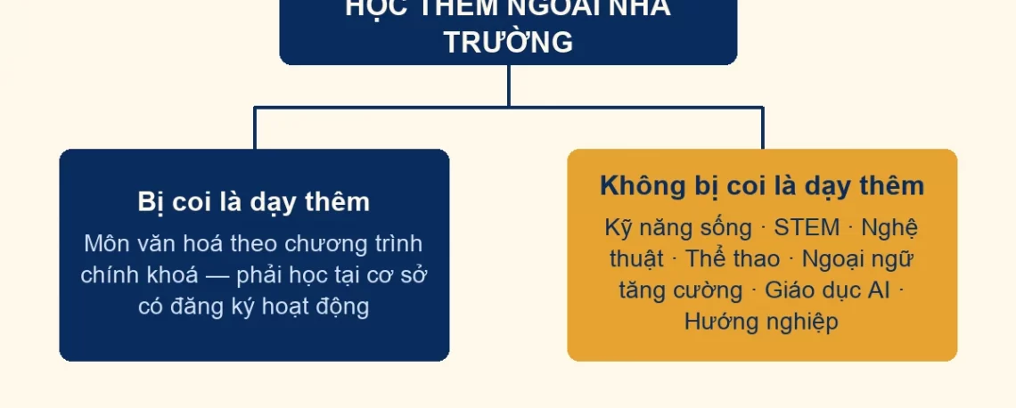 Sơ đồ phân loại học thêm ngoài nhà trường theo quy định mới