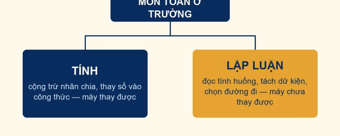Sơ đồ môn Toán gồm hai phần tính và lập luận