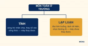 Sơ đồ môn Toán gồm hai phần tính và lập luận