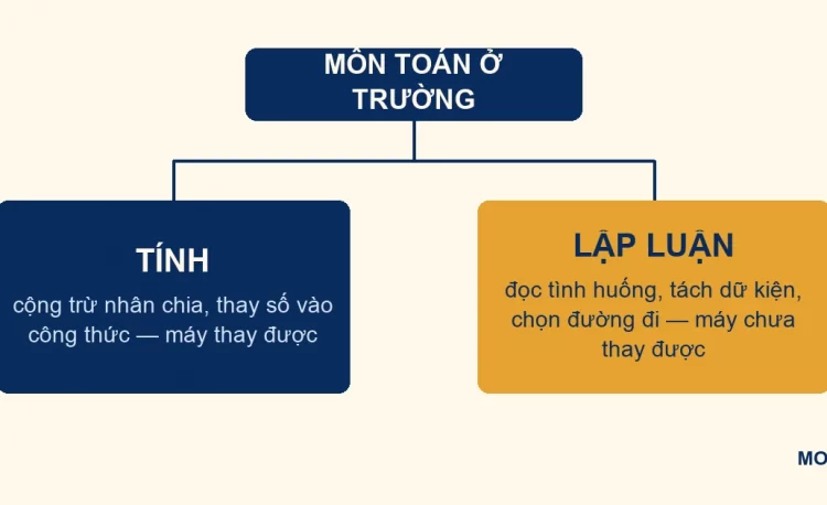 Sơ đồ môn Toán gồm hai phần tính và lập luận