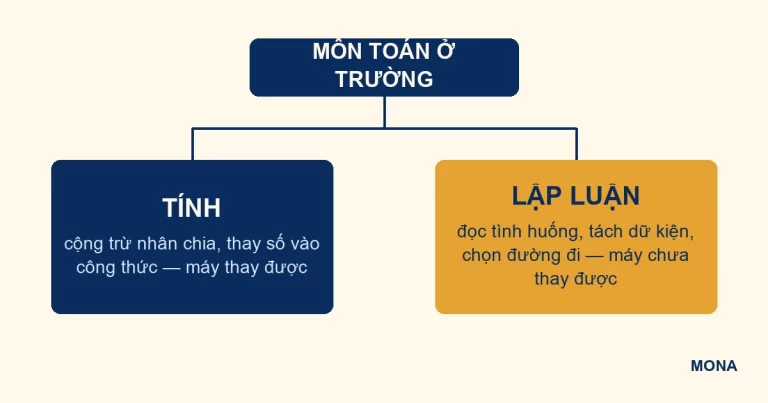 Sơ đồ môn Toán gồm hai phần tính và lập luận